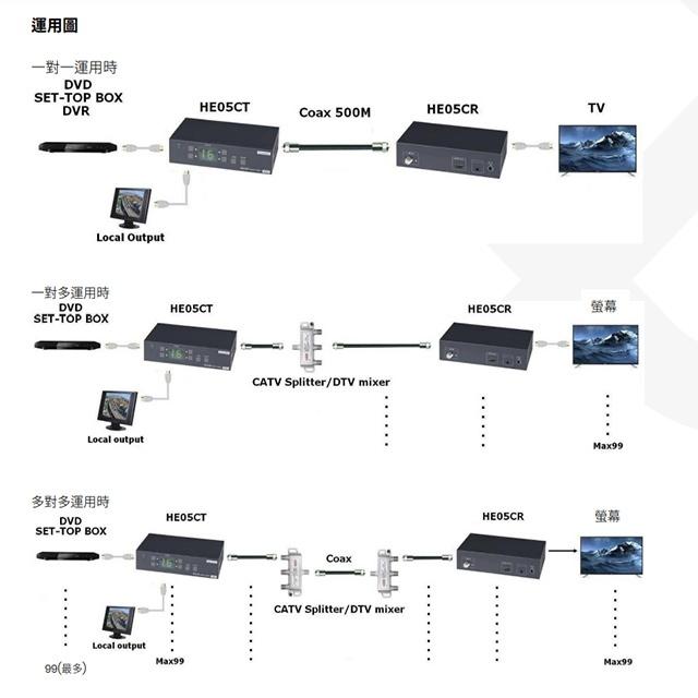 昌運監視器 HE05CT HDMI 同軸線(DVB-T)延長器 發射端 最遠距離500M-細節圖4