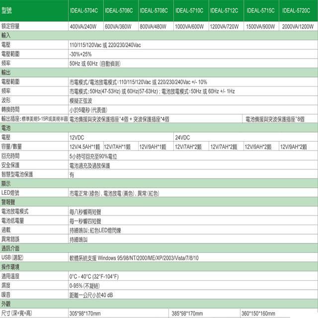 昌運監視器 IDEAL愛迪歐 IDEAL-5715C 在線互動式 直立式 1500VA UPS 不斷電系統-細節圖2