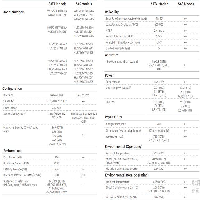 昌運監視器 WD Ultrastar DC HC320 8TB 企業級硬碟(HUS728T8TALE6L4)-細節圖2