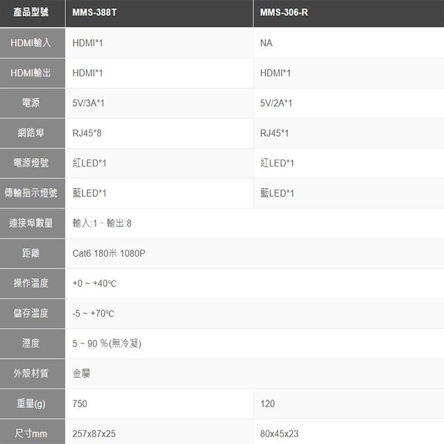 昌運監視器 MMS-388T 8埠 HDMI 訊號延長器 傳送端 傳輸距離可達180M-細節圖2