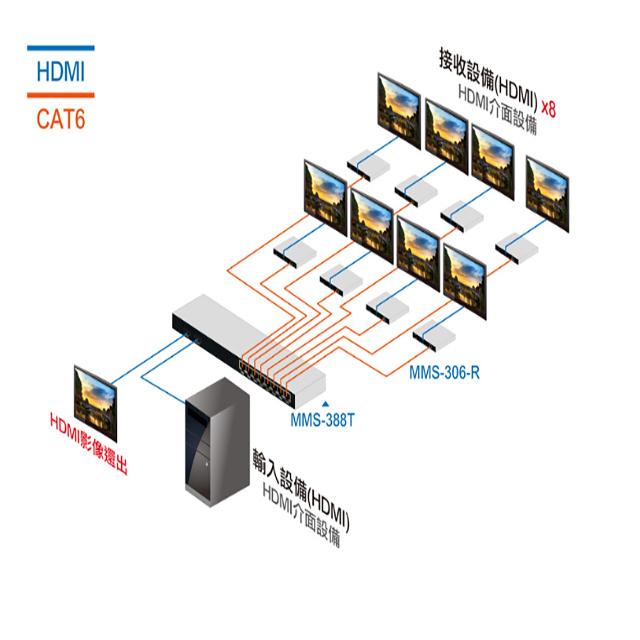 昌運監視器 MMS-388T 8埠 HDMI 訊號延長器 傳送端 傳輸距離可達180M-細節圖4