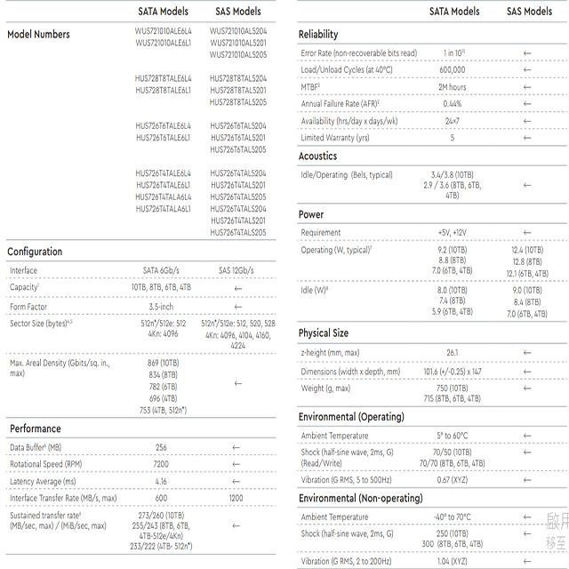 昌運監視器 WD 6TB 3.5吋企業級硬碟(HUS726T6TALE6L4)(WUS721206BLE6L4)-細節圖2