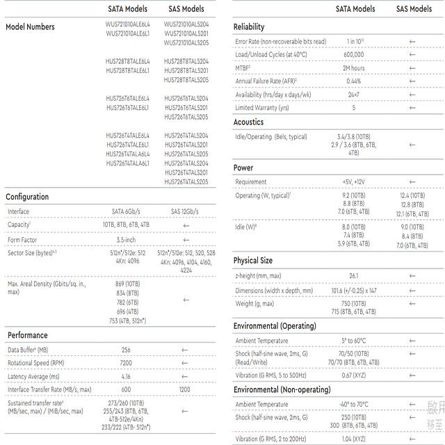 昌運監視器 WD Ultrastar DC HC310 6TB 企業級硬碟(HUS726T6TALE6L4)-細節圖2