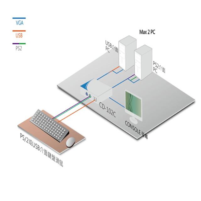 昌運監視器 CD-102C 2埠 雙介面電腦切換器 支援PS2及USB雙介面-細節圖4