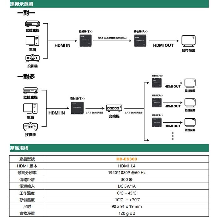 昌運監視器 HD-ES300 300M HDMI 網路延長器 支援一對一 一對多-細節圖3
