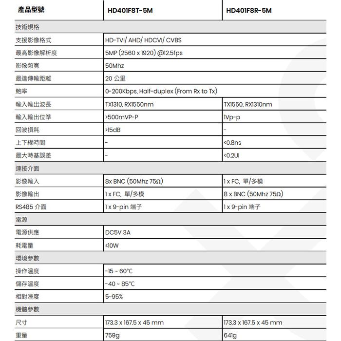 昌運監視器 HD401F8-5M 8埠 高清影像 RS485 控制訊號光纖延長器 最遠距離20KM-細節圖2