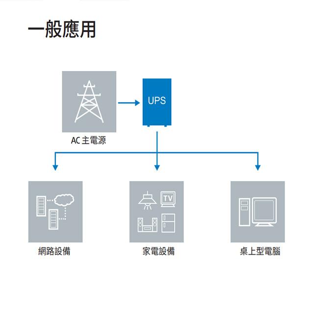 昌運監視器 Eaton 伊頓 飛瑞 5E600LV (取代5E650)在線互動式 600VA 110V UPS不斷電系統-細節圖4