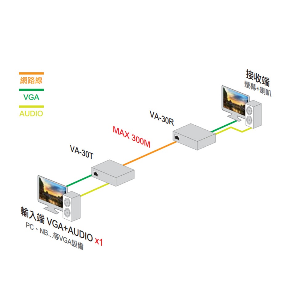 昌運監視器 VA-30 1對1影音訊號延長器 最遠可達300公尺 近端可獨立音源輸出 具三原色訊號延遲調整功能-細節圖3