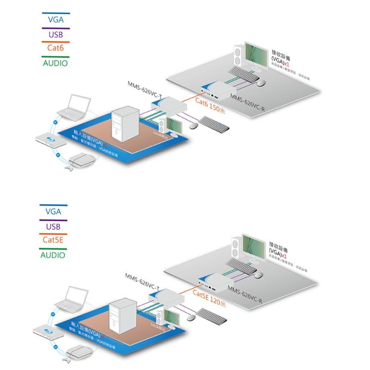 昌運監視器 MMS-626VC(發射端T+接收端R) VGA KVM 影音訊號延長器-細節圖4