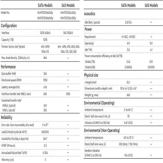 昌運監視器WD 12TB 3.5吋 企業級硬碟(WUS721212BLE6L4) (WUS721212BLE604)-細節圖2