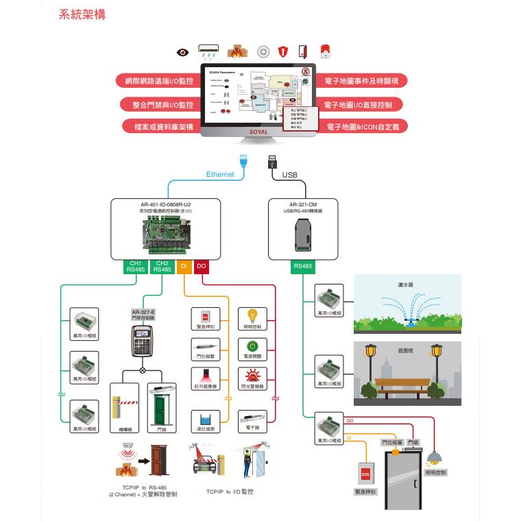 昌運監視器 SOYAL AR-401-IO-0808-RR 串列設備伺服器 連網控制器 含I/O-細節圖6