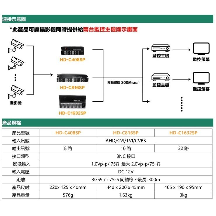 昌運監視器 HD-C1632SP AHD CVI TVI CVBS 16進32出影像分配器-細節圖5