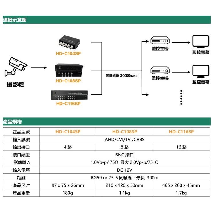 昌運監視器 HD-C116SP AHD CVI TVI CVBS 1進16出影像分配器-細節圖5