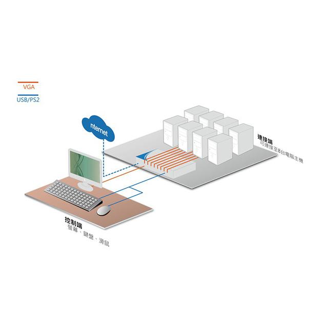 昌運監視器 XD-808IP 8埠 KVM OVER IP 電腦切換器 具二層安全密碼機制 獨立RS-232-細節圖5