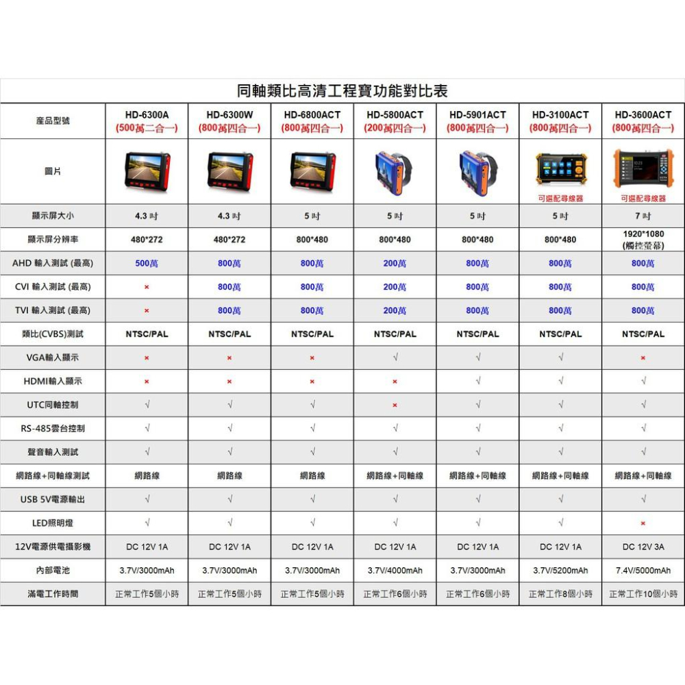 昌運監視器 HD-6300A 4.3吋 500萬 同軸型 工程寶 AHD 類比 監視器測試 多功能測試螢幕-細節圖8