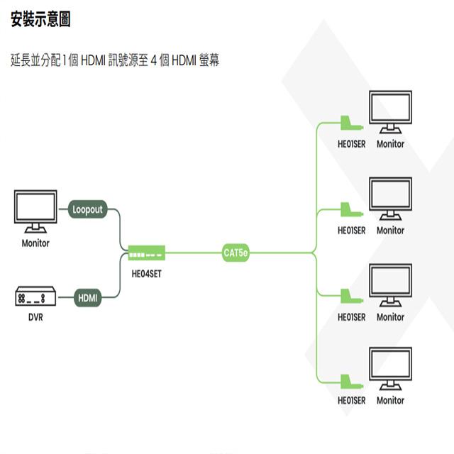 昌運監視器 HE04SEK 1進4出 HDMI 分配 CAT5e 延長器-細節圖5