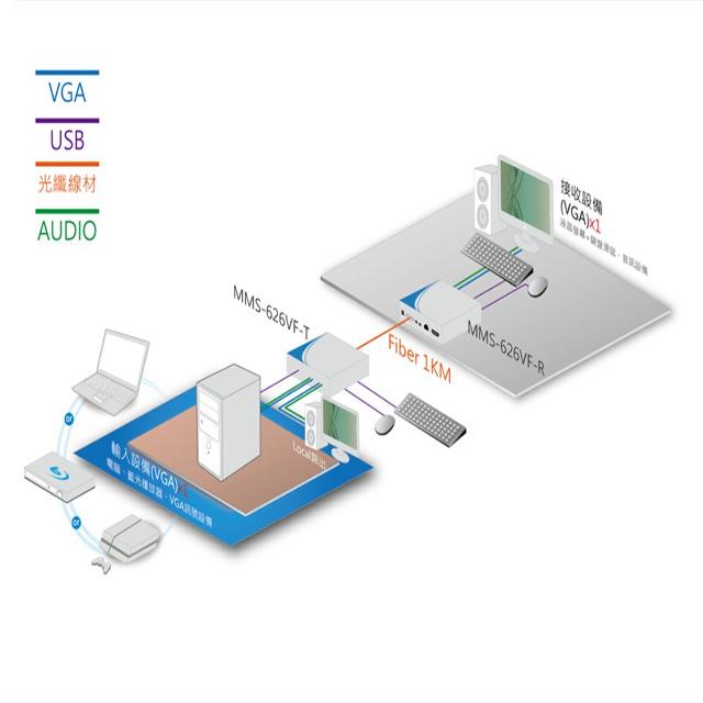 昌運監視器 MMS-626VF T端+R端 VGA KVM 光纖影音延長器 RS232控制-細節圖5