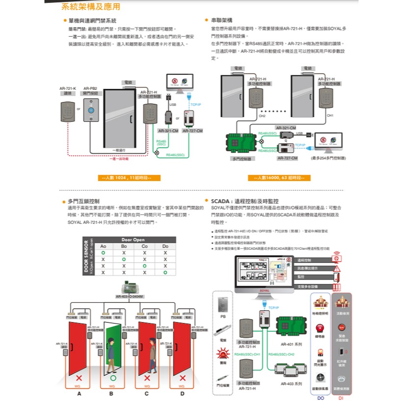 昌運監視器 SOYAL Mifare 連網 AR-721HDR1 按鍵型門禁控制器 門禁讀卡機-細節圖3