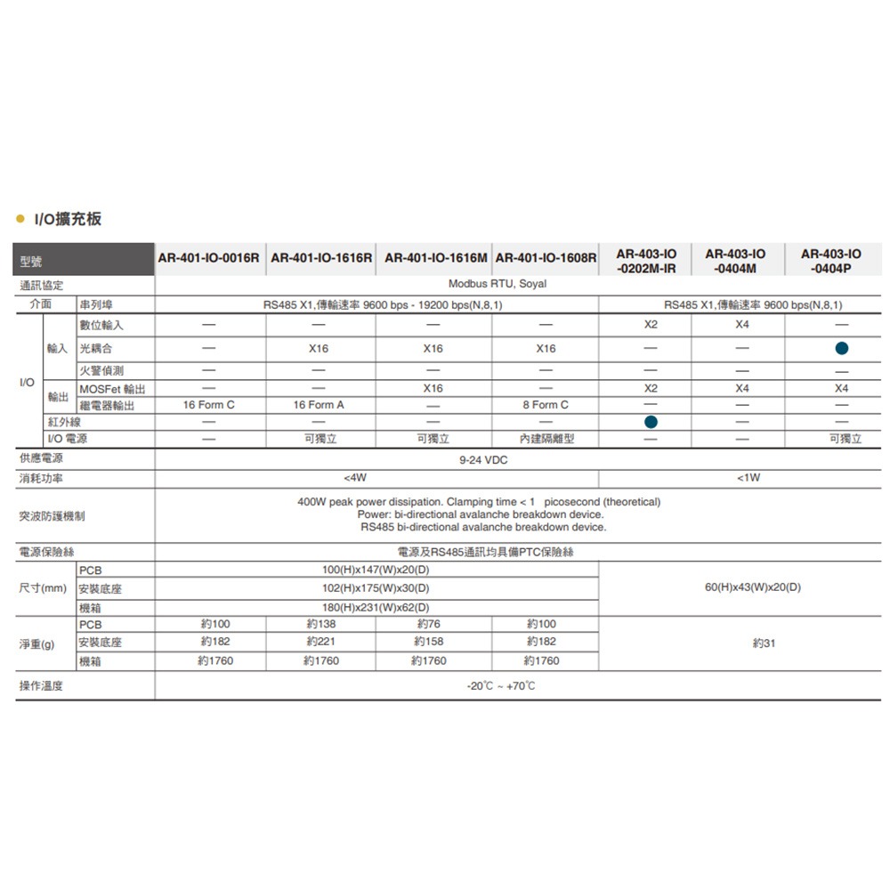 昌運監視器 AR-401RO16B(AR-401-IO-0016R-M) 繼電器輸出模組 I/O 模組 16樓層控制器-細節圖2