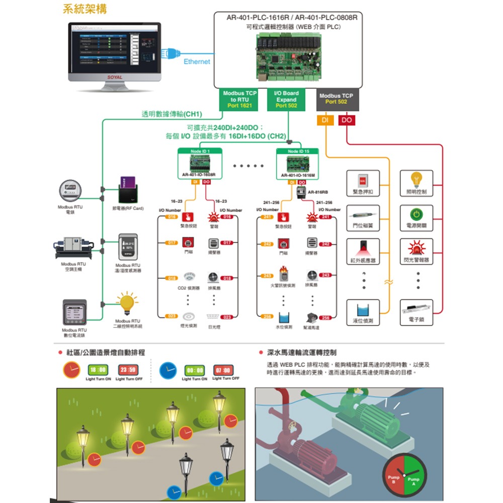 昌運監視器 AR-401RO16B(AR-401-IO-0016R-M) 繼電器輸出模組 I/O 模組 16樓層控制器-細節圖4