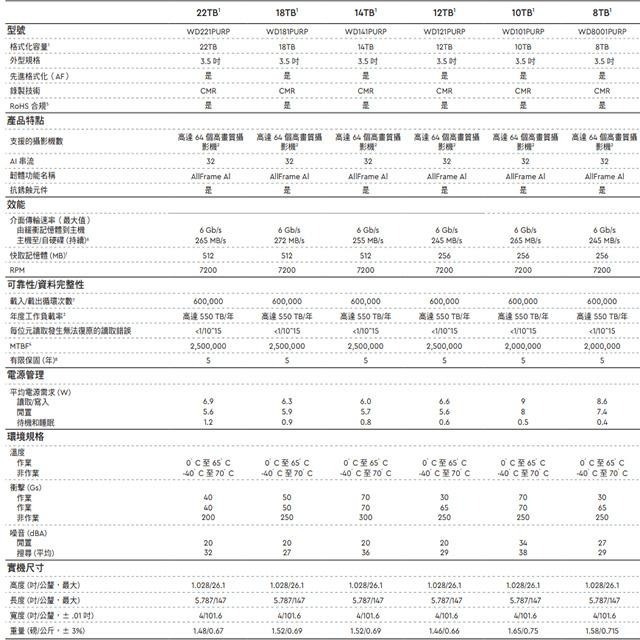 昌運監視器 WD101PURP (新型號WD102PURP) WD紫標 PRO 10TB 3.5吋監控專用(系統)硬碟-細節圖2