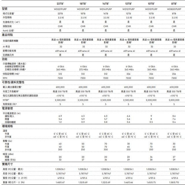 昌運監視器 WD121PURZ(新型號WD121PURP) WD紫標 PRO 12TB 3.5吋監控專用(系統)硬碟-細節圖2