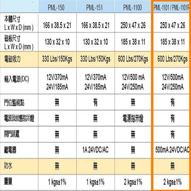 昌運監視器 PML-1101 600磅 270公斤 磁力鎖 具監視點 可調整時間 DC 24V-細節圖2