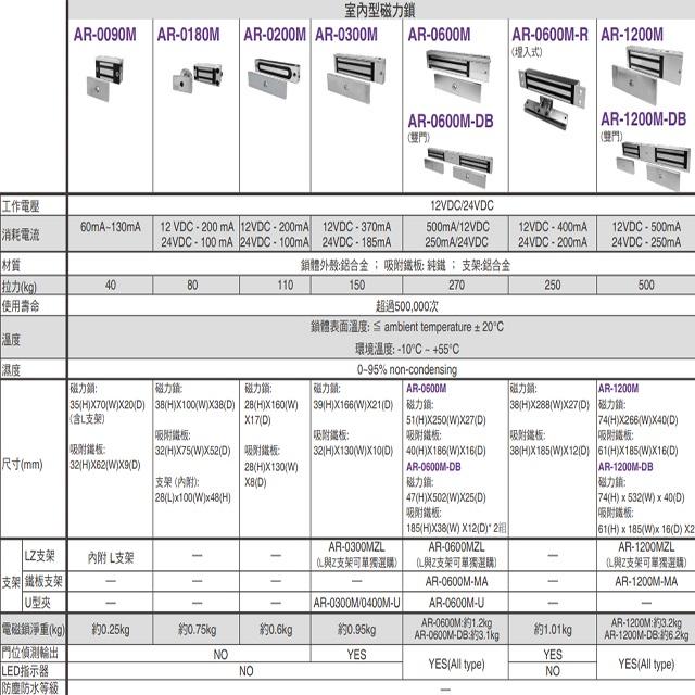 昌運監視器 SOYAL AR-1200M-DB 1200磅 1200P 磁力鎖 雙門專用 LED及狀態輸出-細節圖2