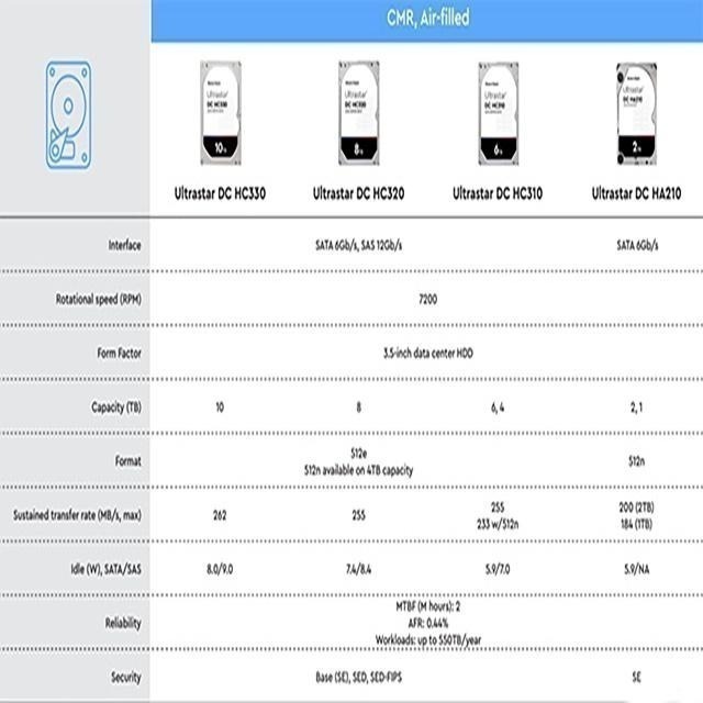 昌運監視器WD 10TB DC HA340企業級硬碟(WUS721010ALE6L4)(WUS721210BLE6L4)-細節圖2