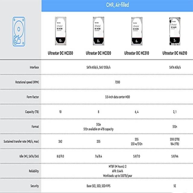 昌運監視器 WD Ultrastar DC HC330 10TB 企業級硬碟(WUS721010ALE6L4)-細節圖2