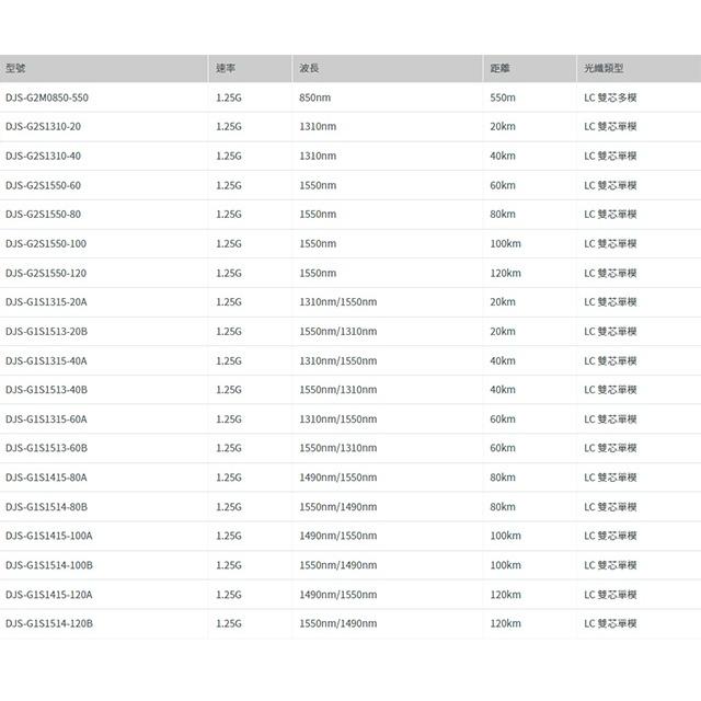 昌運監視器 DJS-G2S1310-20 1.25G 雙芯單模 SFP 光纖模組-細節圖2