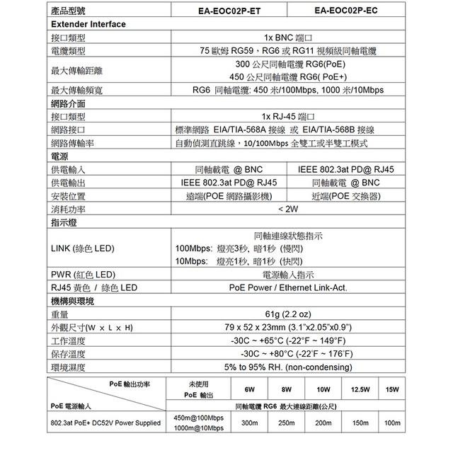 昌運監視器 EA-EOC02PK(R+T)經濟款 乙太網路供電轉同軸電纜傳輸器 最遠可達450或1000公尺 POE供電-細節圖2