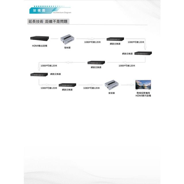 昌運監視器 DJS-HN120-T 120米 HDMI 網路延伸器 發射端-細節圖3
