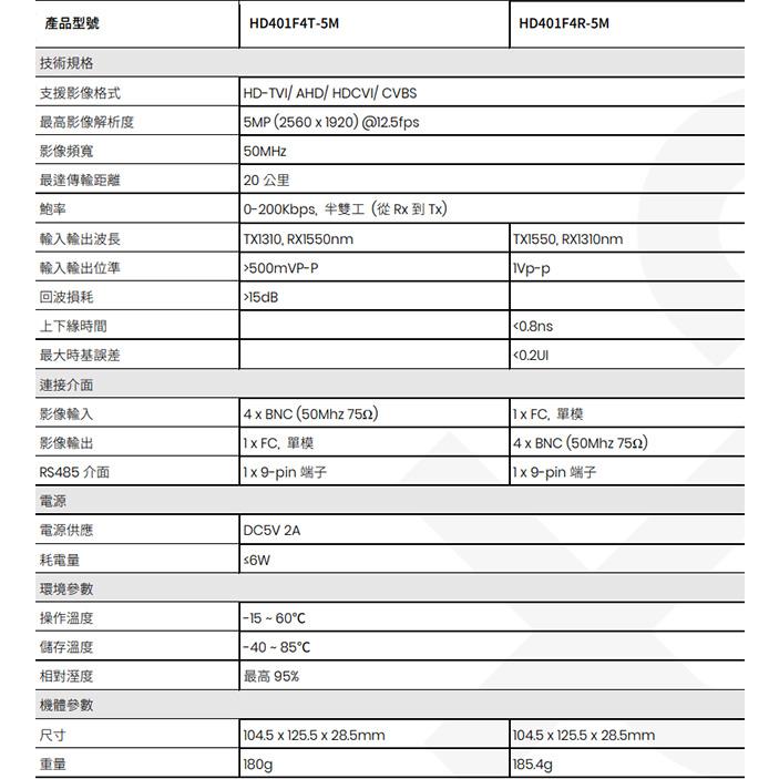 昌運監視器 HD401F4-5M 4埠 高清影像 RS485 控制訊號光纖延長器 最遠距離20KM-細節圖2