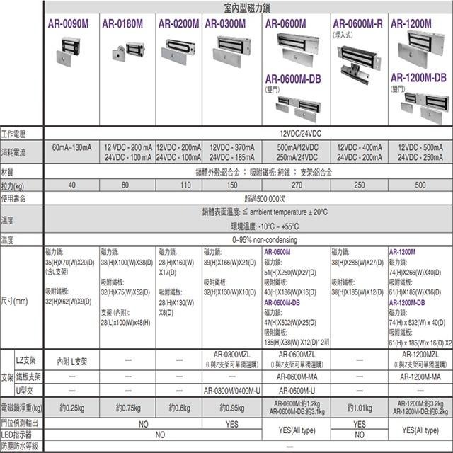 昌運監視器 SOYAL AR-0200M 200磅 磁力鎖 拉力110kg-細節圖2