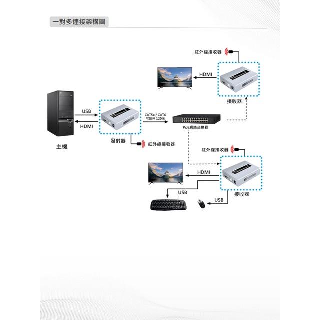 昌運監視器 DJS-HN120KVM-R 120米 HDMI KVM 網路延伸器 接收端-細節圖3
