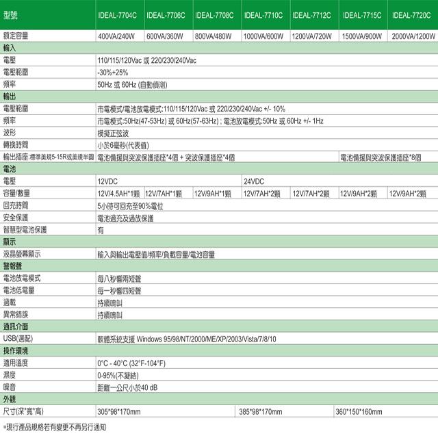 昌運監視器 IDEAL愛迪歐 IDEAL-7710C 在線互動式 1000VA UPS 不斷電系統 含監控軟體-細節圖2