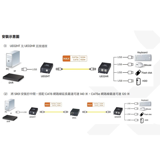昌運監視器 UE02H 4埠 USB 2.0 CAT5e 延長器 最遠距離可達140M-細節圖2