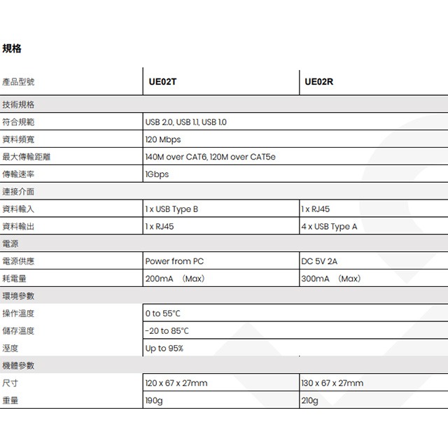 昌運監視器 UE02H 4埠 USB 2.0 CAT5e 延長器 最遠距離可達140M-細節圖5