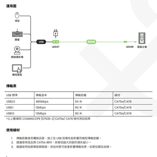 昌運監視器 UE03 4埠高速 USB2.0 CAT5e 延長器 最遠距離達50-90M 隨插即用-細節圖2