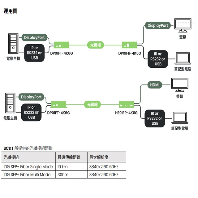 昌運監視器 DP01F-4K6G-KM 4K DP&USB/IR/RS232 KVM 多模光纖延長器-細節圖2