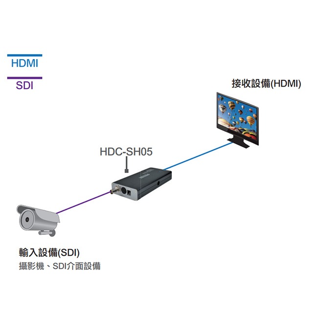 昌運監視器 HDC-SH05 1080P SDI to HDMI 轉接器 支援3.5mm音效輸出-細節圖4