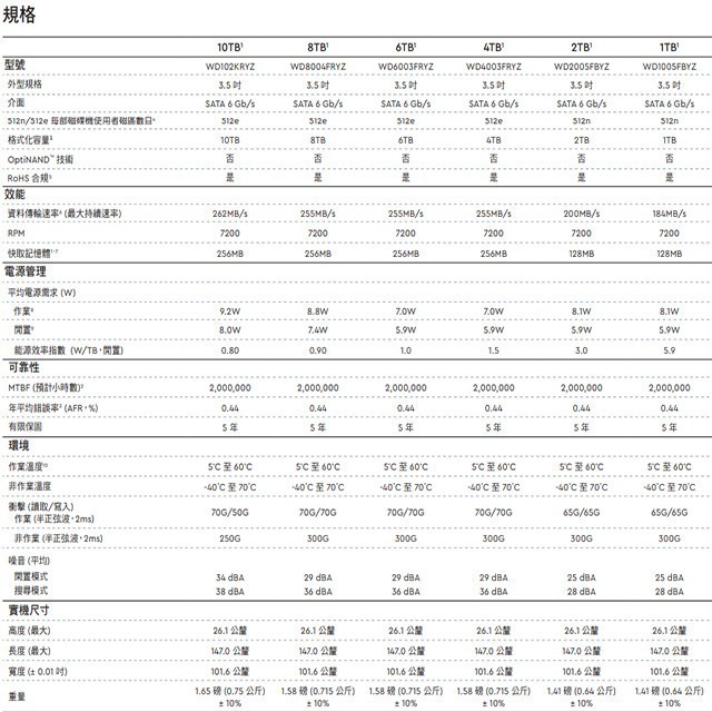 昌運監視器 WD Gold 10TB 3.5吋金標企業級硬碟(WD102KRYZ) 新型號WD103KRYZ出貨-細節圖3