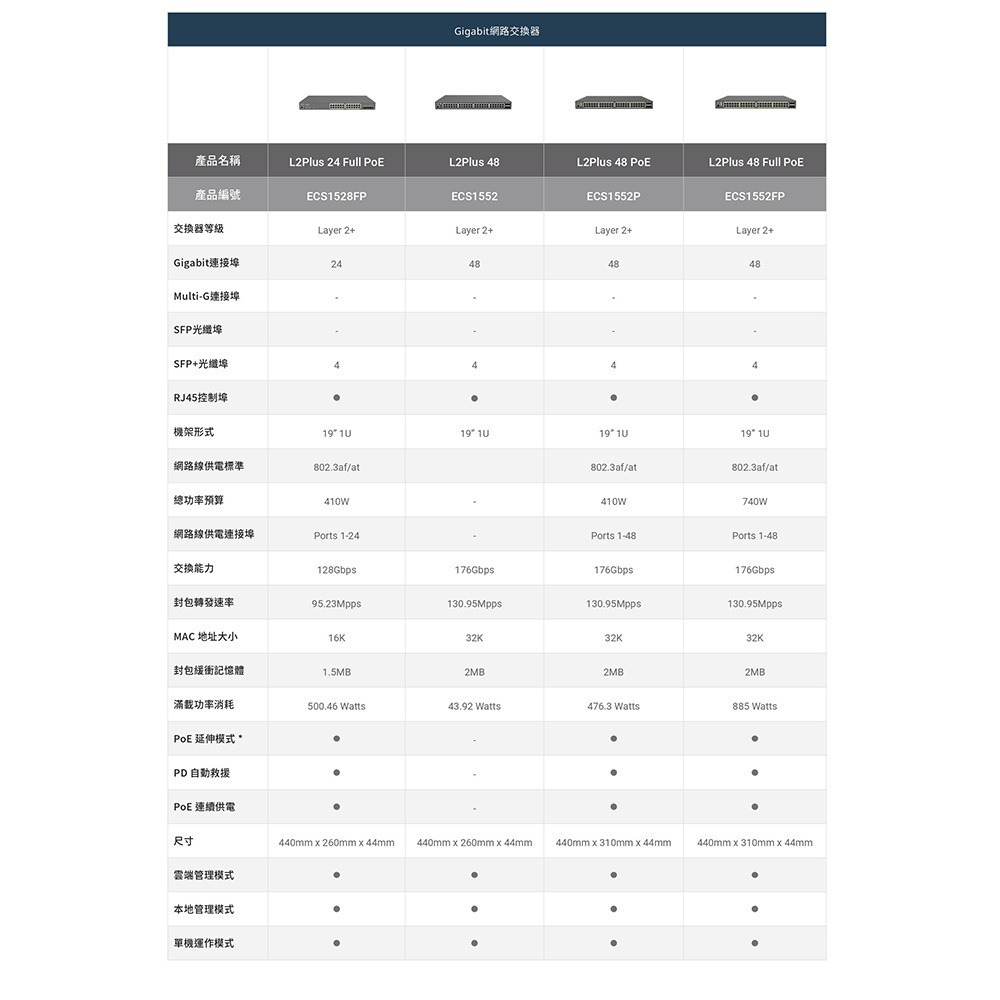 昌運監視器 EnGenius ECS1528FP 雲端管理型 24埠 410W Gigabit PoE+網路交換器-細節圖2