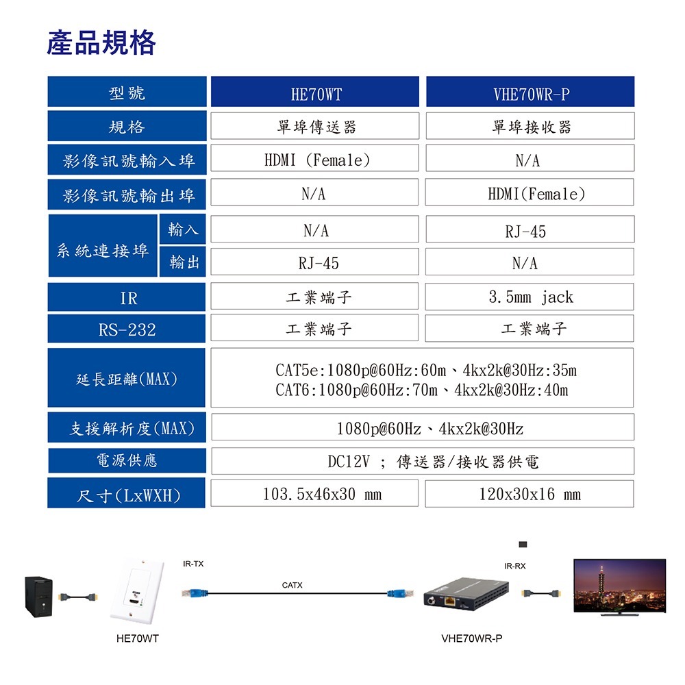 昌運監視器 HANWELL HE70W HDMI 嵌壁式延長器 解析度4K2K@30Hz 最遠可達70公尺-細節圖3