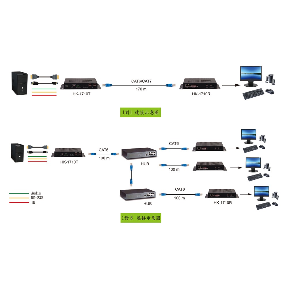 昌運監視器 HANWELL HK-1710 HDMI K.V.M 訊號延長器 Over LAN-細節圖5