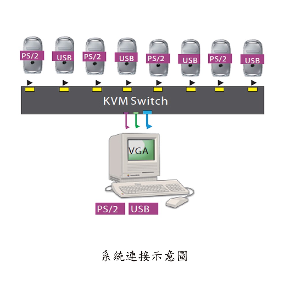 昌運監視器 HANWELL SMK116UD 16埠 機架型 USB+PS/2 KVM 電腦切換器-細節圖5