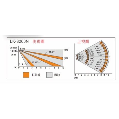 昌運監視器 Garrison LK-8200N 三鑑式空間偵測器 抗遮蔽 偵測距離15~18m-細節圖4