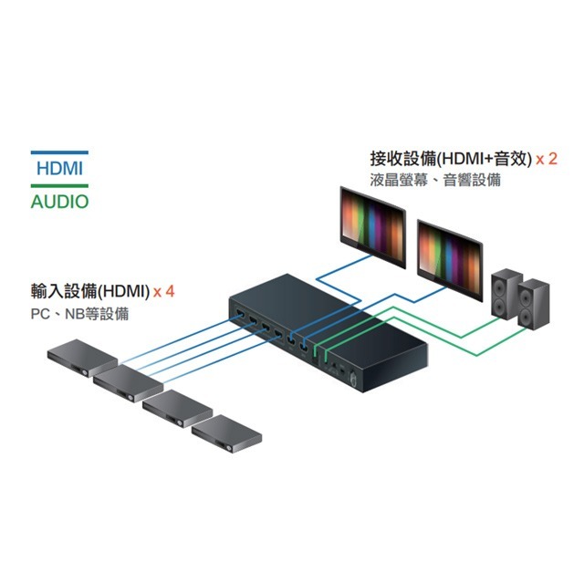 昌運監視器 HDMI2-0402ARC(取代HDMI4-0402F) 4x2 HDMI矩陣式切換器-細節圖3