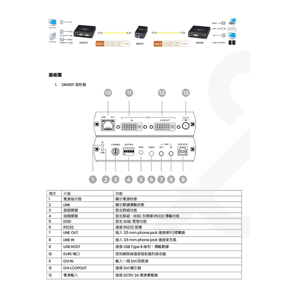 昌運監視器 DKM01 DVI/USB/聲音/RS232 KVM CAT5e 延長器 最遠距離可達140米-細節圖3